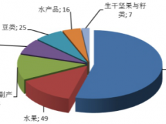 枣庄市市场监督管理局流通环节抽检16批次食品不合格情况的通告