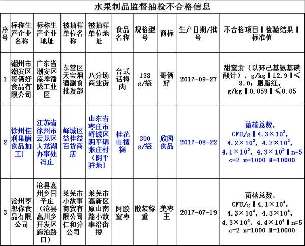 注意!枣庄多个商市场销售的食品被查出不合格