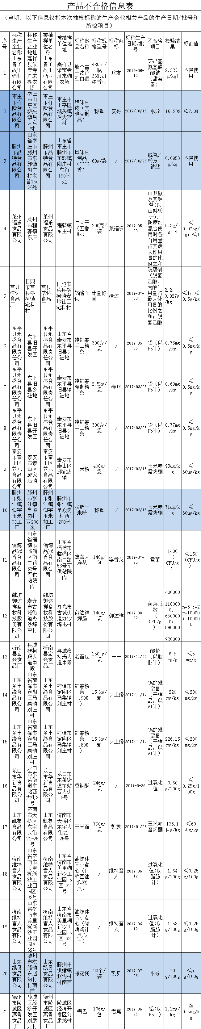 串串香豆皮玉米粉 枣庄这些产品全省抽检中不合格