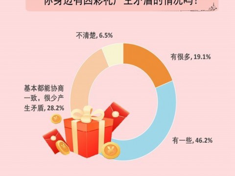 65.3%受访者身边有因彩礼产生矛盾的情况